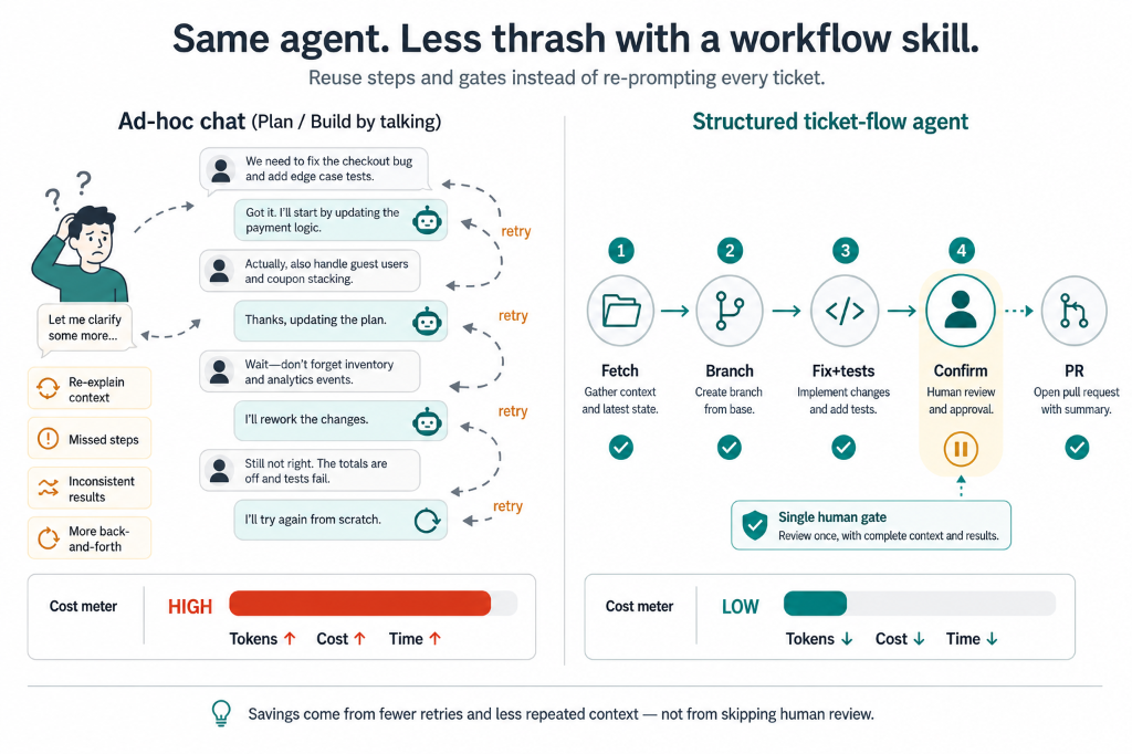 Ad-hoc agent chat versus Ticket Flow cost comparison